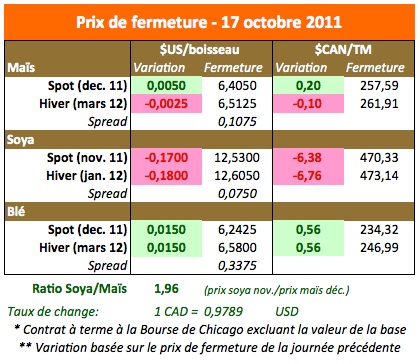 Prix des grains 17 oct 11